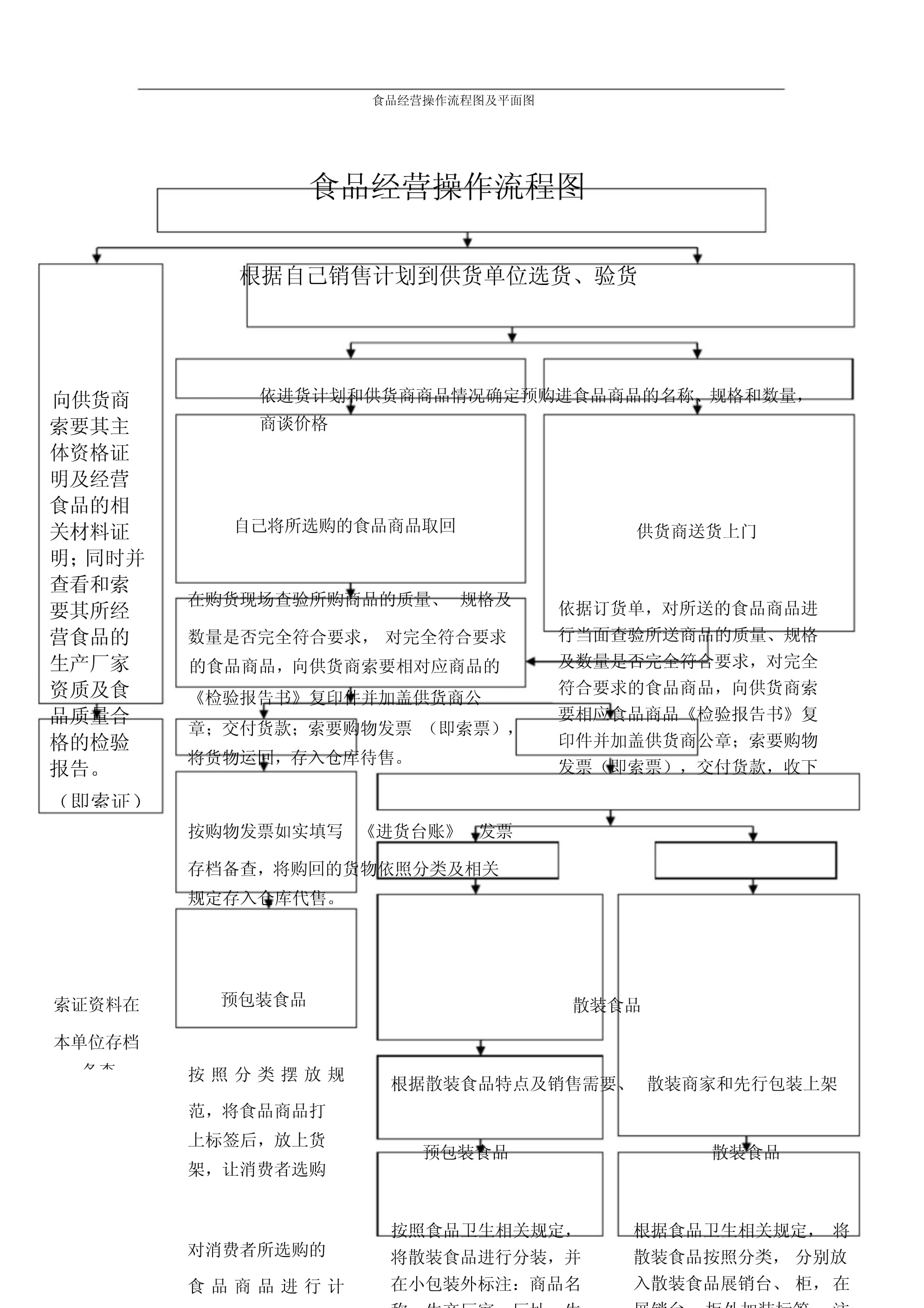 食品經(jīng)營(yíng)操作流程圖及散裝與預(yù)包裝食品銷售平面圖設(shè)計(jì)